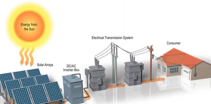 Illustration of energy from the sun flowing through solar arrays, an inverter, and the electrical transmission system to a consumer