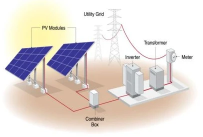 Diagram of a solar system: PV modules feed a combiner box, inverter, transformer, and meter connected to the utility grid